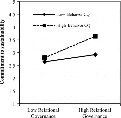 Figure 3. Moderating effects of behavior cultural intelligence on the relationship between relational governance and sustainability commitment.