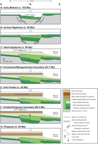 Figure 10. Cartoon to illustrate the inferred Cretaceous geological history recorded at Wharekiri. Stratigraphy is coloured by formation and colours match Figures 2 and 5, except that Pahau Terrane and Unit Z are not discriminated here. Relative thicknesses of formations and relative water depths are indicative only.