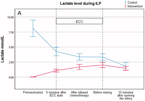 Figure 2. Lactate level during isolated limb perfusion. Level during perfusion is shown between the dotted lines: (A) Lactate level (mmol/L).
