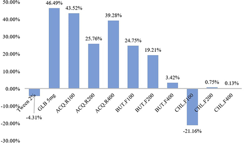 Figure 4 % reduction of blood glucose level by solvent fractions of Ocimum lamiifolium leaves in glucose loaded mice.