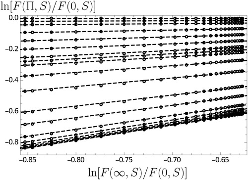 Figure 8. Plot of ln[F(Π, S)/F(0, S)] vs ln[F(∞, S)/F(0, S)] (a proxy variable for S), confirming the soundness of EquationEquation (21)(21) FΠ,S≃F0,SmΠF∞,S1−mΠ,(21) . The dashed lines are linear regression fits from which we determine the slope 1 – m(Π). The Π values from top to bottom are ∞, 16, 15, 14, 12, 10, 8, 6, 4, 3, 2, 1.5, 1.2, 1.1, 1, 0.8, 0.6, 0.4, 0.2, 0.1, and 0.01.