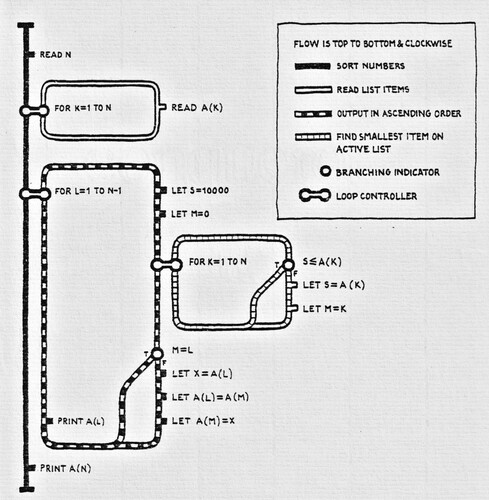 Figure 8. The Tube map graphic language is used to diagram a computer program. (Drawn by Clive Richards in 1980 for a Royal College of Art research student seminar paper).
