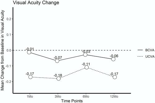 Figure 6 Mean change in BCVA and UCVA at post-operative visits.