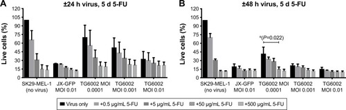 Figure 1 Influence of JX-GFP and TG6002±5-FU on SK29-MEL-1 cell viability.