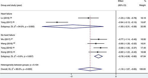 Figure 10 Forest plot of IL-6, subgroup analysis was performed according to variable of heart failure and no heart failure.