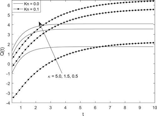 Figure 14. Mass-flux for different values of Kn and κ.