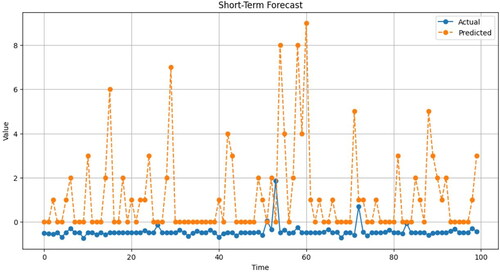 Figure 4. Short-term forecasting using CNN_LSTM (Time Series).