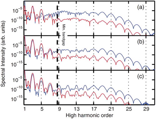 Figure 4. Simulated harmonic spectrum of ZnO crystal from interband (blue line) and intraband (red line) currents; (a), (b), (c) show dephasing times T2 = ∞, T0/2, T0/4, respectively. T0 = 2π/ω0 = 10.9 fs. The dashed black vertical lines represent the (minimum) band gap at the center of the Brillouin zone. Adapted from Ref. [Citation17].