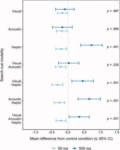 Figure 6. Forest plot of the interfering effects for 50 ms vs. 500 ms delay. Effects are mean differences of each search cue modality condition from the control condition and their 95% CIs. Positive values suggest interference with cornering performance, negative values suggest performance benefits.