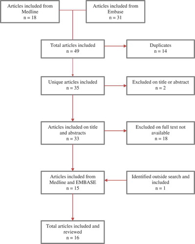 Figure 1. Flowchart of the study selection process.