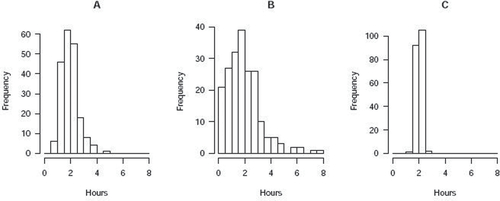 Fig. 1 (study-time, original version) To estimate the average number of daily hours that students study at a large public college, a researcher randomly samples some students, then calculates the average number of daily study hours for the sample. Pictured (in scrambled order) are three histograms: One of them represents the population distribution of number of hours studied; the other two are sampling distributions of the average number of hours studied X¯, one for sample size n = 5, and one for sample size n = 50. Circle the most likely distribution for each description.●Population distribution: A B C●Sampling distribution for n = 5: A B C●Sampling distribution for n = 50: A B C
