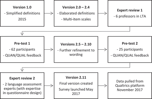 Figure 2. Overview of instrument development process.