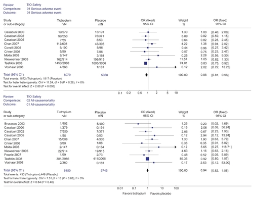 Figure 1 Summary effects of tiotropium on serious adverse events and all-cause mortality.Abbreviations: CI, confidence interval; OR, odds ratio.