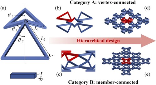 Figure 1. Multi-functional metamaterials with low CTE and programmable PR: (a) triangle arrow. Representative unit cells (b) AS in category A (vertex-connected) and (c) BS in category B (member-connected). (d, e) Corresponding periodically tessellated metamaterials. (Design constrains include: 45°<θ1 < 90°, 0°<θ2<θ1, θ3 = 45°, L1cosθ1< L2cosθ2, t/L1 < 0.1)