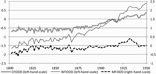 Figure 2. The logarithms of per capita demand of food products, wage deflated by food prices and non-food prices deflated by food prices, 1804–1950 (1913 = 0).