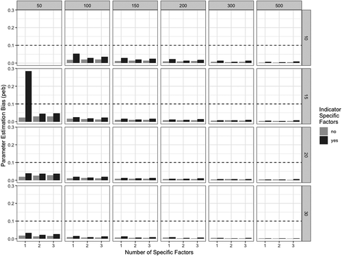 FIGURE 3 Averaged peb in the simulated multilevel bifactor-(S-1) models. The y-axis shows the averaged peb across all model parameters. The x-axis refers to the number of specific factors in the model. The upper panel denotes the number of cluster (level-2 observations) and the right panel denotes the cluster size (level-1 observations). Bars colored in light gray refer to models with common factors. Bars colored in dark gray refer to model including indicator-specific factors.