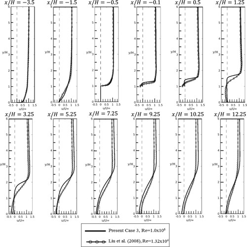 Figure 5. Time-averaged streamwise velocities of Case 3 compared with the experimental data reported by Liu et al. (Citation2008).