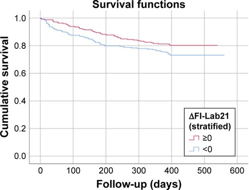 Figure 5 Kaplan–Meier survival function: change of the FI-Lab during the hospital stay (∆FI-Lab21) stratified into patients who suffered from an increase of their FI-Lab (∆FI-Lab21 ≥0) and those patients whose FI-Lab did not change or decreased (∆FI-Lab21 <0) during the hospital stay.