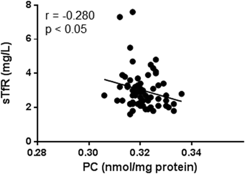 Figure 1. Correlation between PC and sTfRs in serum in all COPD subjects (n = 66). Pearson’s coefficient of correlation was calculated as indicated.sTfR: soluble transferrin receptors; PC: protein carbonylation.