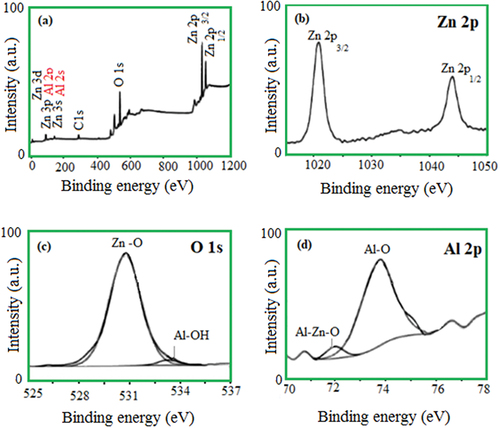 Figure 3. XPS pattern of the synthesized Al-ZnO nanoparticles. (a) survey spectrum; (b) Zn 2p region; (c) O1s region; and (d) Al2p region of the survey spectrum.