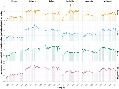 Figure 4. Livestock per acre of available grazing land, including moorland (estimated) on Exmoor and in surrounding parishes documented in Board of Agriculture returns. Livestock units calculated according to Rural Payments Agency (Citation2021). Source. Authors’ own.