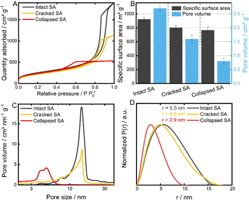 Figure 3. A) Nitrogen sorption isotherms, B) specific surface area as well as pore volume, and C) pore size distributions determined from the respective adsorption and desorption branches, respectively. E) Normalized pair distance distribution functions P(r) with the respective Rmax values.