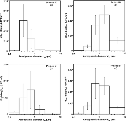 FIG. 4 Size distributions of the bioaerosol (T. vulgaris) using preparation protocols A', B, B', and C. Sioutas® cascade impactor's measurements. Error bars represent the 95% confidence interval of nine repetitions.