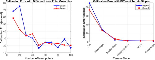 Figure 7. Calibration errors for different laser point quantities and calibration errors for different terrain slopes.