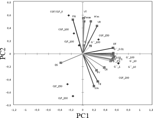 Figure 3. Principal component analysis between the dough samples with different levels of calcium ions addition to G’ and G” moduli, the farinograph, amylograph, falling number and rheofermentometer characteristics.Figura 3. Análisis de los componentes principales de las muestras de masa a las que se adicionaron diferentes niveles de iones de calcio para los módulos G’ y G”, según las características indicadas por el farinógrafo, el amilógrafo, el número de caída y el reofermentómetro.