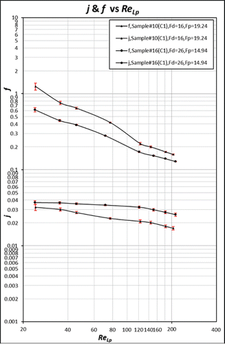 f and j factors versus ReLp for samples #10 (Fp = 19.24 FPI, Td = 16 mm) and #16 (Fp = 14.94 FPI, Td = 26 mm).