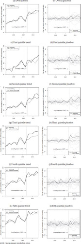 FIGURE 1 Trends in Household Access to Safe Sanitation: Sumedang vs Synthetic Sumedang and Placebo Gaps (excludes districts with pre-intervention MSPE five times higher than Sumedang’s)