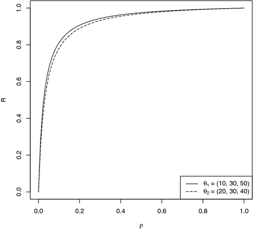 Figure 1. Percentage increase in sample size (R) versus intraclass correlation coefficient (ρ). The vertical axis corresponds to R and the horizontal axis corresponds to ρ. We assume the numbers of clusters and CVs to be equal across strata. The common CV is set at ξ = 1.