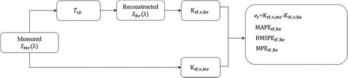 Fig. 12. Diagram of the approaches for the sensitivity study.