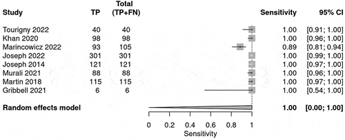 Figure 2. BIG 1 sensitivity plot for neurosurgical prediction.