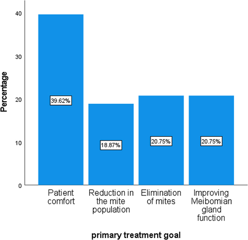 Figure 3 Bar chart showing the differences in the treatment strategies. Most of the optometrists preferred patient comfort.
