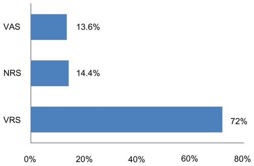 Figure 3 Distribution of patients according to the pain scale.