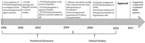 Figure 1. Timeline of milestones in the discovery and development of fingolimod as disease-modifying drug for MS.