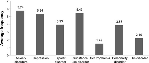 Figure 4 Summary of average frequency (scale 1–7) of comorbid psychiatric conditions with adult ADHD.
