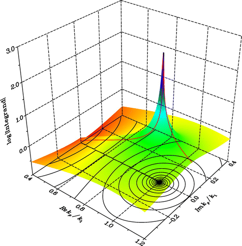 Figure 9. Integrand function of a typical Sommerfeld integral in the -plane for a lossy ground case. The Sommerfeld pole, despite its location below the branch cut, strongly affects the integrand behavior along the SIP.