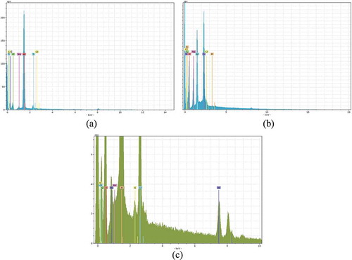 Figure 11. EDX results for graphene oxide (GO) (a); SDS-modified graphene oxide (GO-SDS) before (b) and after (c) the adsorption of Ni(II) ions.