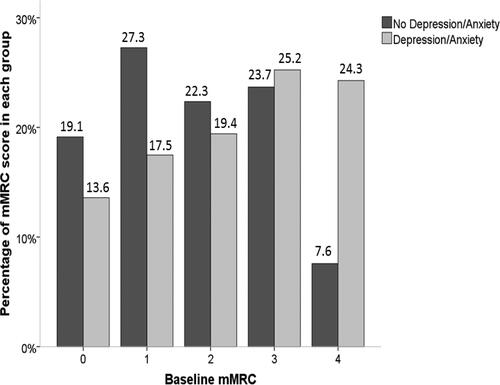 Figure 1. The distribution of mMRC scores in the PiZZ/PiZnull cohort in those with and without depression and/or anxiety.Notes: The bar chart demonstrates the proportion of mMRC scores in both groups with a higher percentage of mMRC score of 1 in those with no depression or anxiety and a higher percentage of mMRC score of 3 in those with depression and/or anxiety.Abbreviations: mMRC score, modified Medical Research Council score.