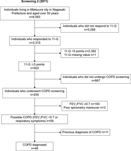 Figure 2 Flowchart of the COPD screening and diagnosis procedure in Matsuura, Japan.