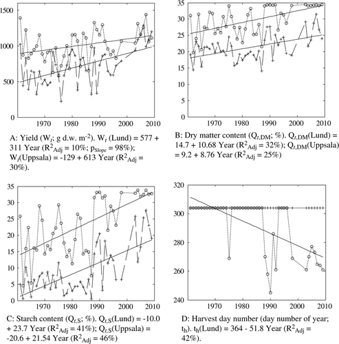 Figure 1.  Simulated maize production and harvest date for cultivar Janna from 1961 to 2009 for Lund (circles and upper regression line) and Uppsala (crosses and lower regression line) versus year. The probability of slope (pSlope) of the regression lines being different from zero is larger than 99.9% unless specified. Year in the equation is the number of year since 1960.