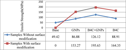 Figure 7. Tensile strength with and without surface modification.