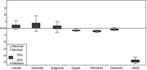 Fig. 10 Box plots illustrant la variation des indices de saturation (IS) de certains minéraux des formations aquifères.