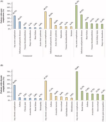 Figure 2. Occurrence of SCD-related complications during the 12-month follow-up period.