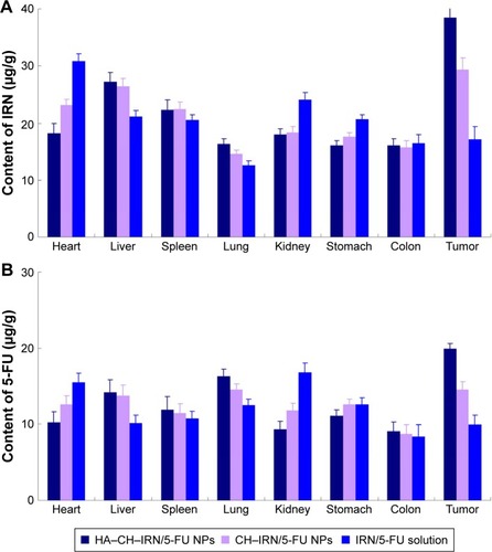 Figure 6 In vivo tissue distribution of IRN (A) and 5-FU (B) investigated in GC-bearing mice model.