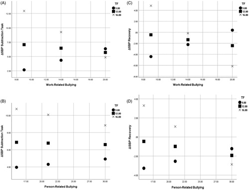 Figure 2. Simple slopes: forgiveness attenuates ΔSBP during the subtraction task and recovery phase under work and person-related bullying in medical residents. Note. Simples slopes of ΔSBP subtraction task at -1SD below mean (^), at mean (□), and at + 1SD above mean (×) of forgiveness scores for work (Panel A) and person-related bullying (Panel B). Simples slopes of ΔSBP at recovery at -1SD below mean, at mean, and at +1SD above mean for forgiveness scores for work (Panel C) and person-related bullying (Panel D). TF: tendency to forgive.