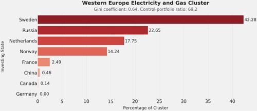 Figure 10. Western European electricity and gas cluster.