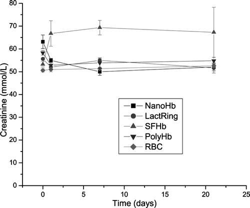 Figure 2.  Systemic levels of creatinine in rats infused with 33% volume of NanoRBC, LactRing, SFHb, PolyHb or autologous RBC (Mean±S.E.).